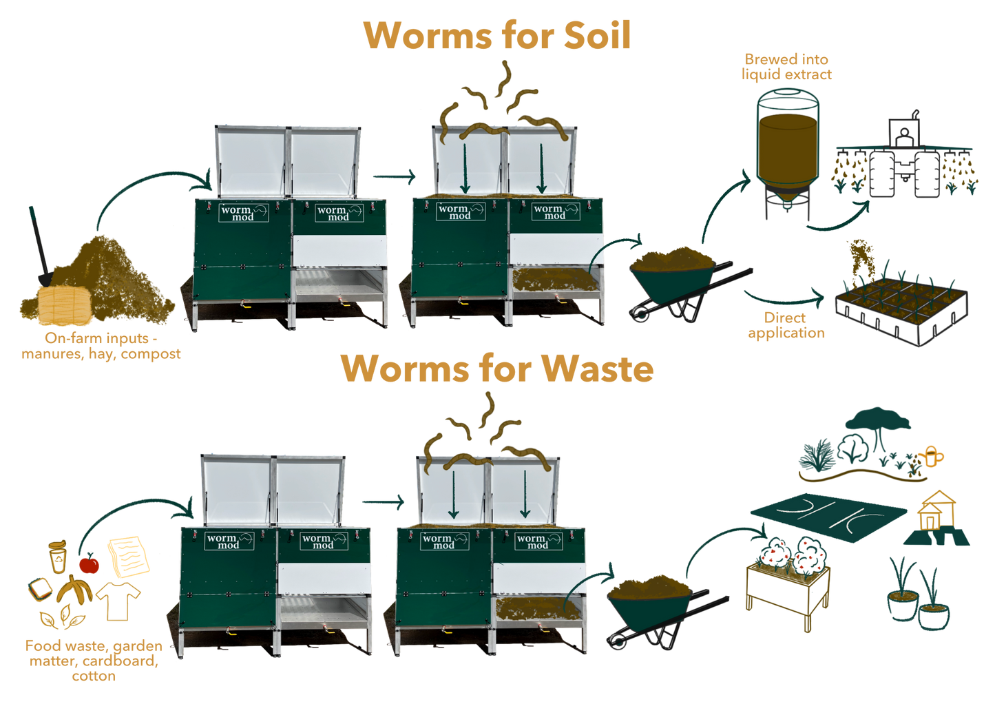 Large scale worm farm, how to use a worm farm