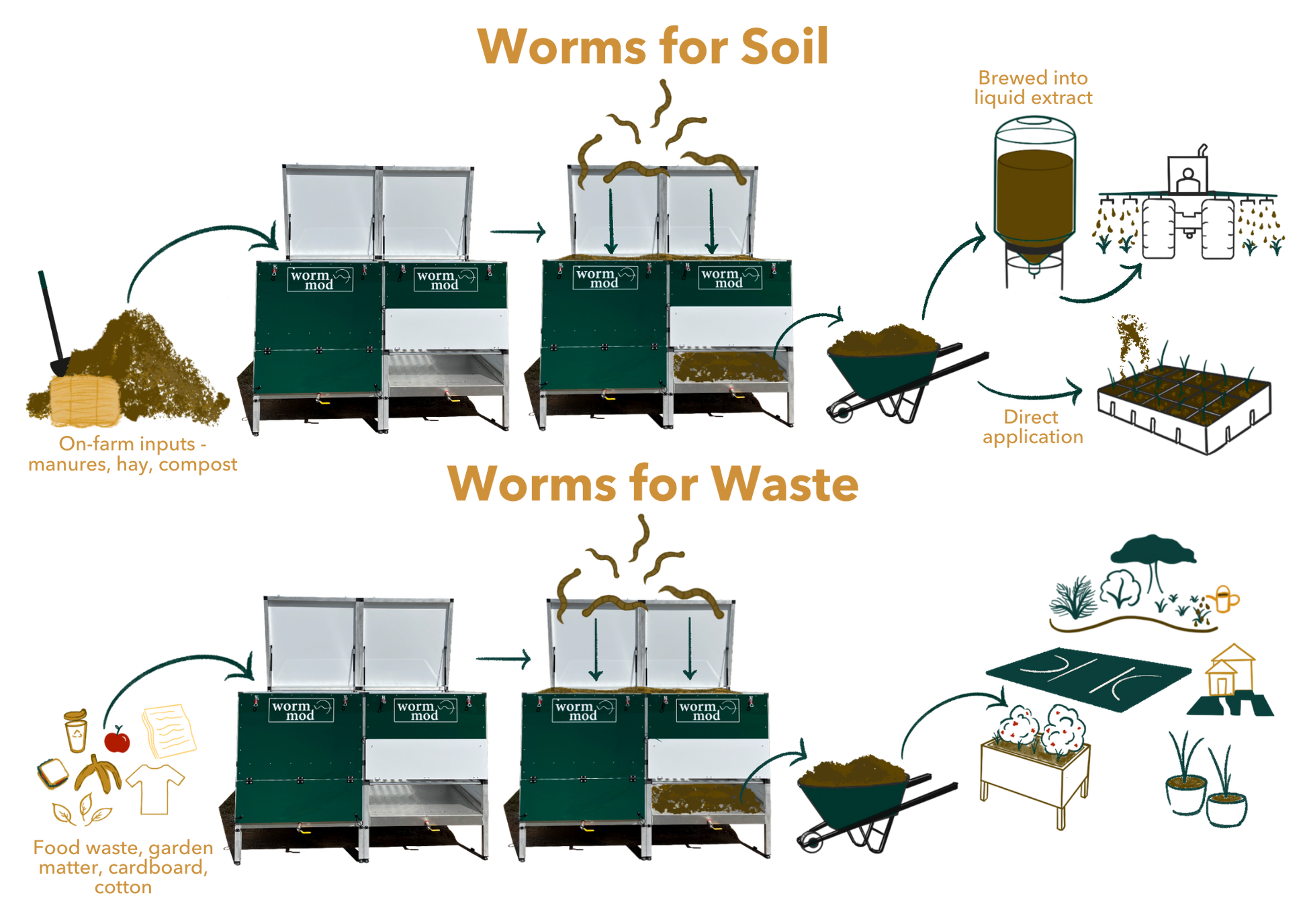Large scale worm farm, how to use a worm farm